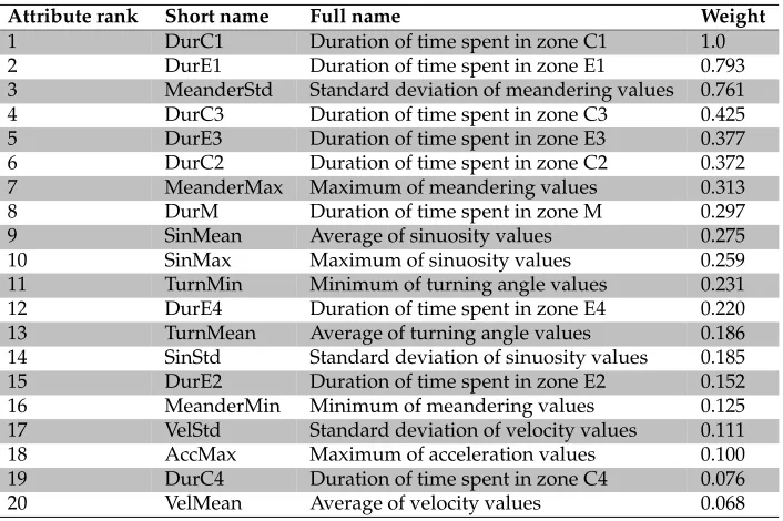 Table 4: Detailed descriptions of the top 20 attribute obtained from SVM weighting.