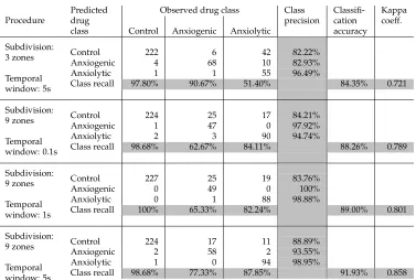 Table 5: Classiﬁcation results based on parameters from both spatial scaling (time spentin different zones) and temporal scaling (descriptive statistics of movement parameters atdifferent temporal windows).
