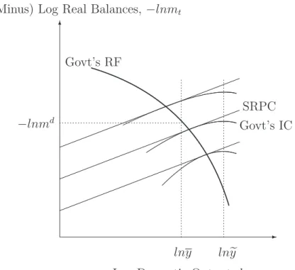 Figure 1: Government’s Optimization Problem