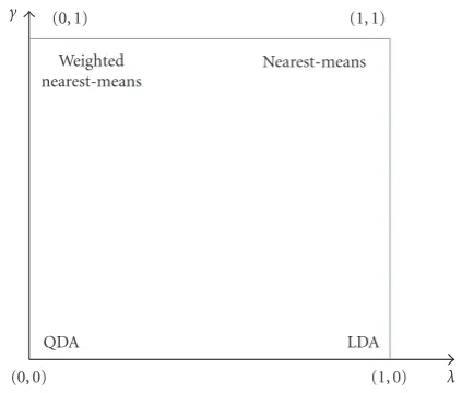 Figure 4: RDA model selection. ((nearest-means classiﬁer, and (λ = 0, γ = 0) represents QDA,λ = 1, γ = 0) represents LDA, (λ = 1, γ = 1) corresponds to theλ = 0, γ = 1) represents a weightednearest-means classiﬁer.