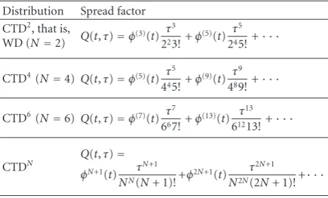 Table 1: Spread factors for some time-frequency distributions.