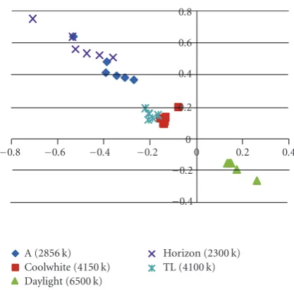 Figure 6: Restricted achromatic region: (a) average point inside theachromatic region and (b) average point outside the achromaticregion.