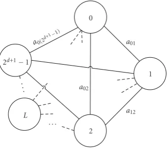Figure 2: The graph for codewords at depth d + 1. Arc value aijis determined based on the encountered distortion resulting frommerging ith and jth codewords at depth d + 1.