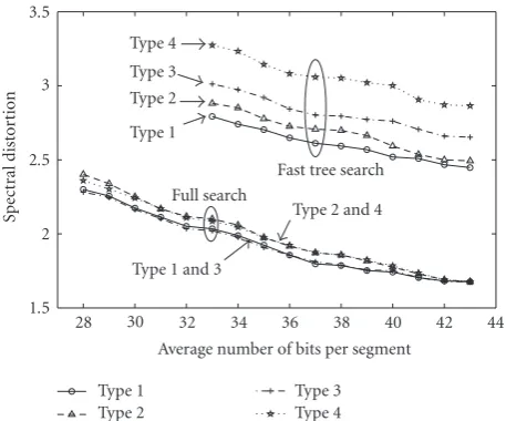 Figure 3: Spectral Distortion (SD) in dB versus average number ofbits per segment for four types of accumulated distortion measures.