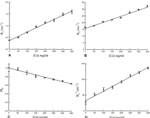 Fig. 1. deviations which decreases Measured relaxation rates as a function of calcium concentration for A, T 1; B, T2; D, T2*