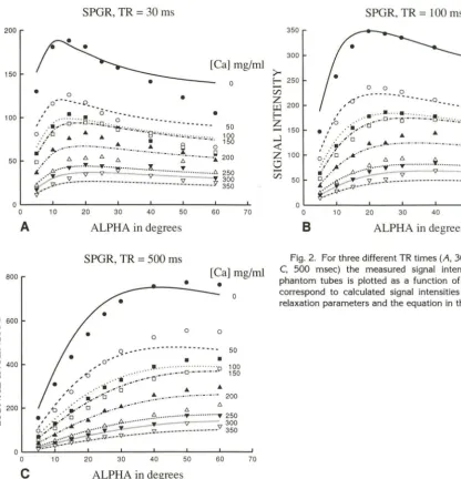 Fig. 2. For correspond to calculated signal intensities using the measured phantom C, three different TR times (A, 30 msec; B, 100 msec; 500 msec) the measured signal intensity for the various tubes is plotted as a function of flip angle