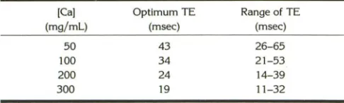 Fig. 3. For are compared spoiled sequence gives slightly higher signal intensity. However, the differences are At a TR of 30 msec, the SPGR results (open symbols) with the unspoiled GRASS results (solid symbols)