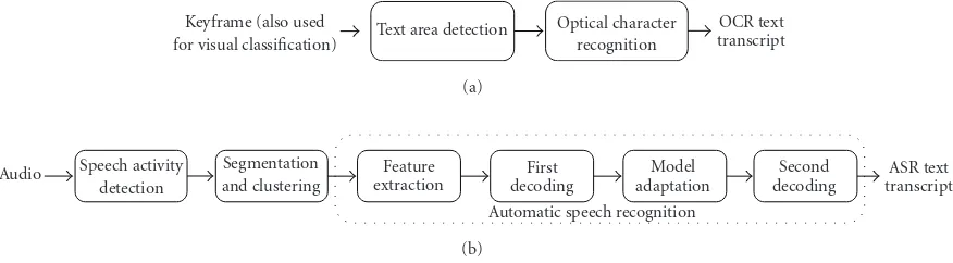 Figure 5: Overview of (a) visual analysis for text extraction and (b) audio analysis. Both result in the generation of text transcripts.