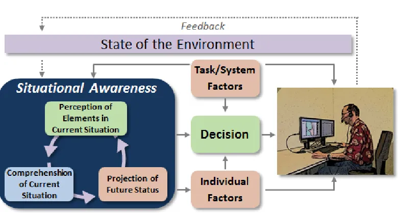 Figure 5: The process of decision-making for situation awareness. Situation awarenessis deﬁned as the human user’s internal conceptualization of a situation, which plays akey role in effective decision making
