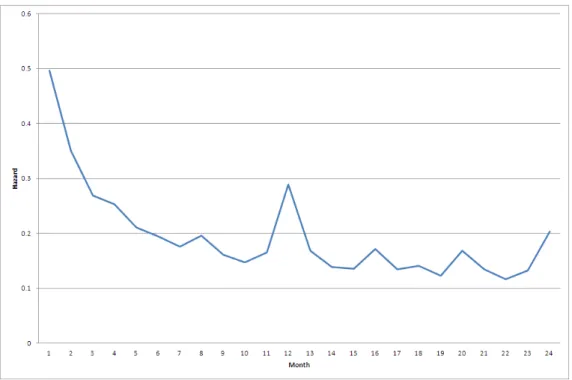 Figure 2-4: Hazard function for normal price spells