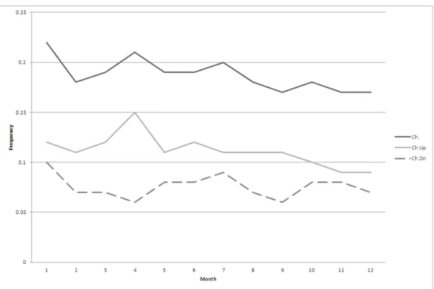 Figure 2-8: Frequency of price changes in each calendar month