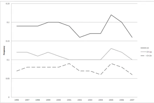 Figure 2-9: Frequency of price changes in each year