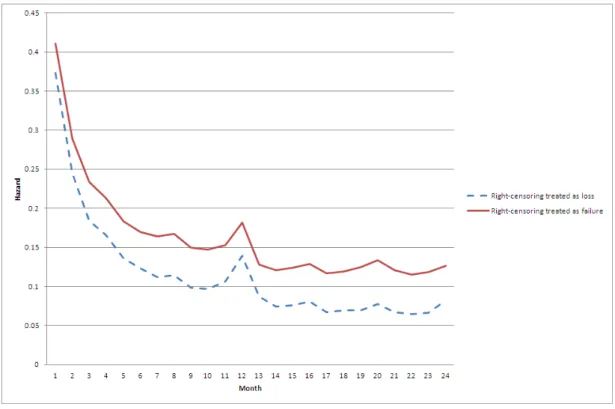 Figure 2-10: Aggregate hazard function for consumer prices
