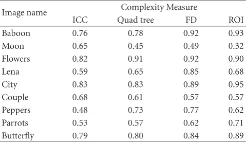 Table 1: Complexity values calculated by ICC, Quad tree, FD(Fractal Dimension) and ROI methods for images in Figure 1.