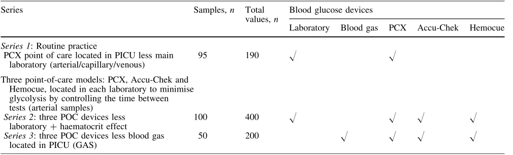 Table 2 Series of evaluations for blood glucose values