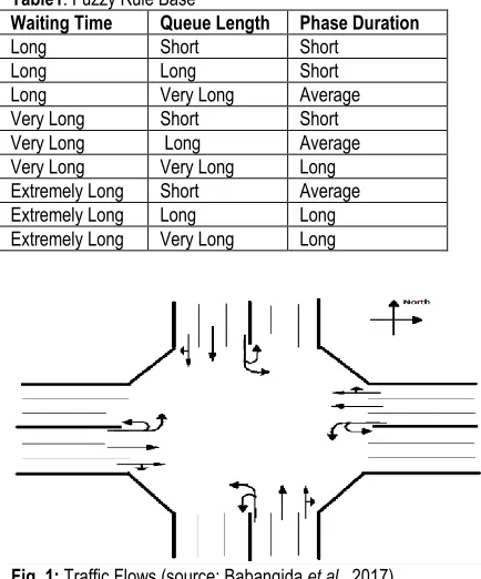 Fig. 1: Traffic Flows (source: Babangida et al., 2017)  