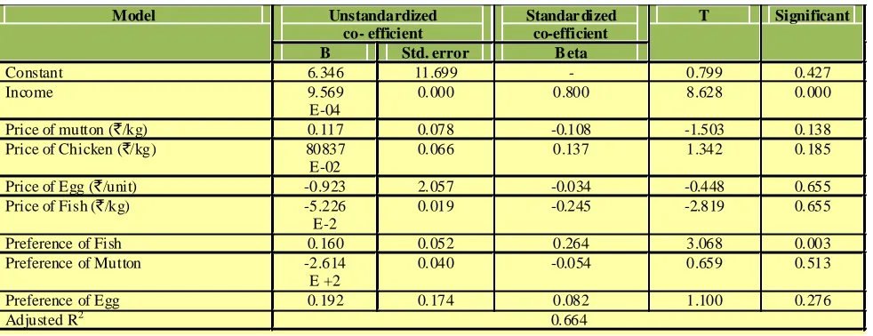 Table 2: Estimated co-efficient of parameters of linear demand function