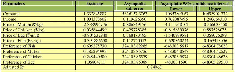 Table 1: Disruptive statistics of fish demandfunction