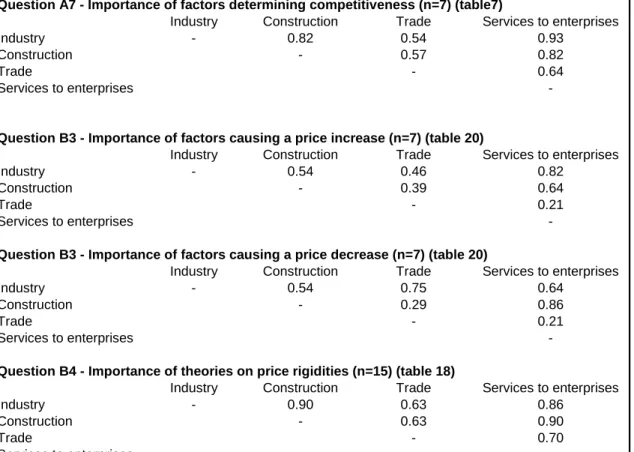 Table D2 - Spearman's correlation coefficient for sectors on a pair-wise basis