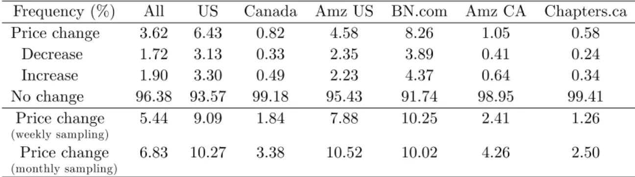 Table 1: Frequency of price changes.