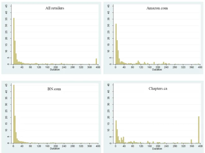 Figure 1: Histogram of price spell durations, in days.