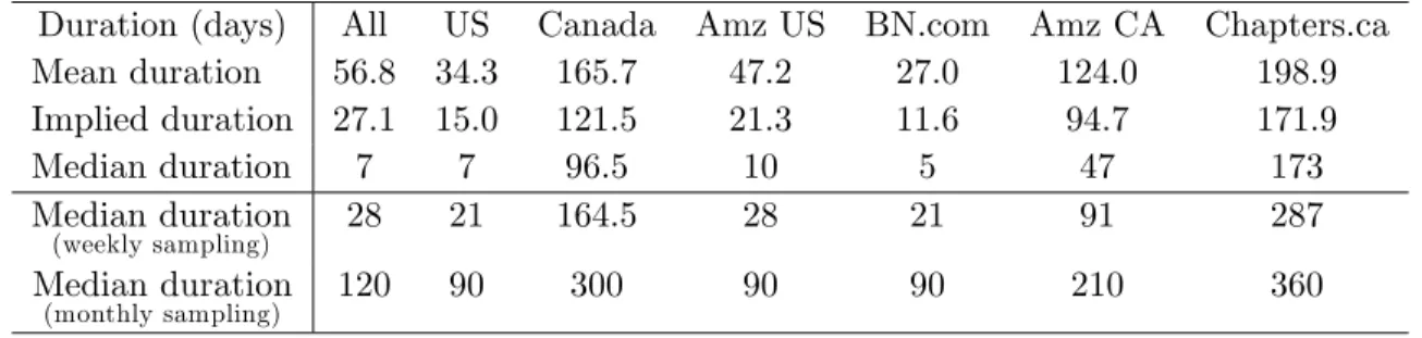 Table 2: Duration of price spells. Implied mean duration is equal to -1/log(1-f ), where f is the price change frequency.