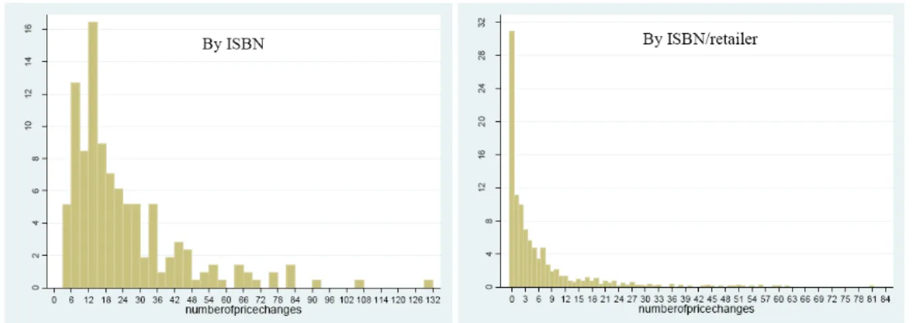 Figure 2: Distribution of the number of price changes