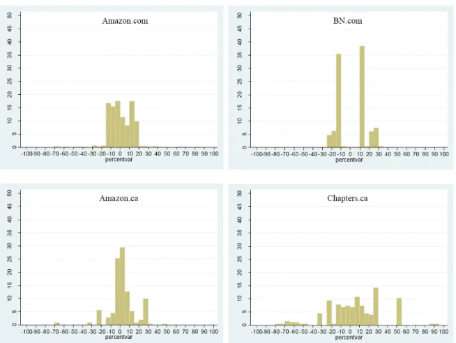 Figure 3: Distribution of the size of price changes, by retailer.