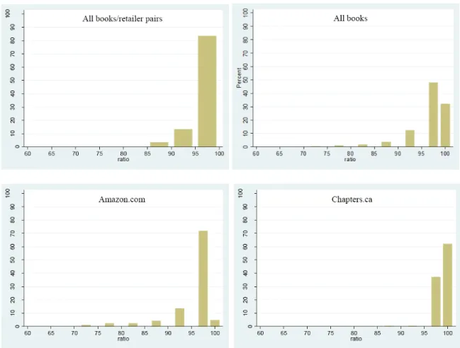 Figure 4: Prevalence of reference prices. Fraction of price quotes within a two-week period that are equal to that period’s reference price