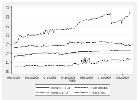 Figure 5: Average prices in local currency. Evolution of the average price of a book, over time, by retailer