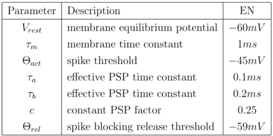 TABLE 2.1: Simulation parameters.