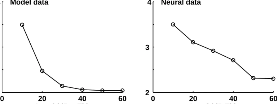 FIG. 2.4: Left: FSL of the model unit (CF=3.98 kHz) as a function of different stimulus levels.
