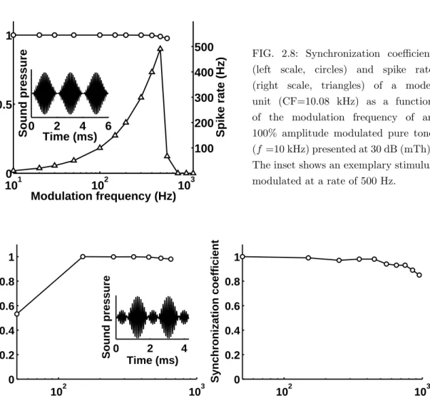 FIG. 2.8: Synchronization coefficient (left scale, circles) and spike rate (right scale, triangles) of a model unit (CF=10.08 kHz) as a function of the modulation frequency of an 100% amplitude modulated pure tone (f =10 kHz) presented at 30 dB (mTh).