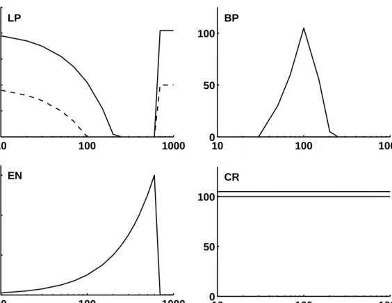 FIG. 3.2: Schematic rMTFs of the different model units: CN entrainment (EN) unit (lower left panel), CN constant-rate (CR) units (lower right panel), IC low-pass (LP) units (upper left panel) and IC bandpass (BP) unit (upper right panel)
