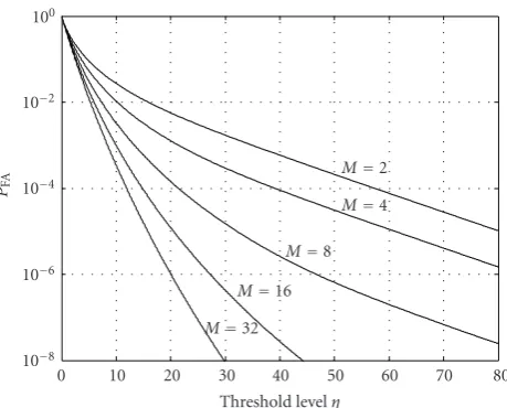 Figure 2: Example of threshold level in proposed CFAR.