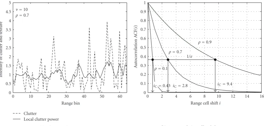 Figure 4: Example of simulated clutter and the autocorrelation function of local clutter power.