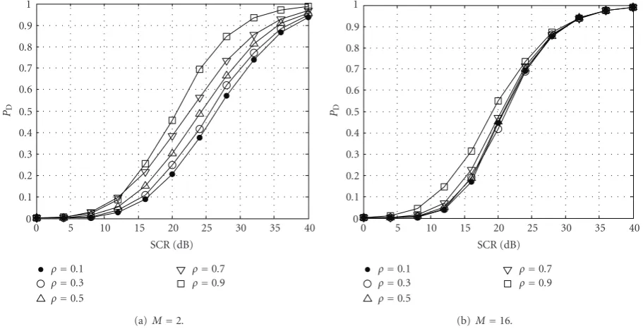 Figure 8: Eﬀect of ρ on PD; ν = 0.5.