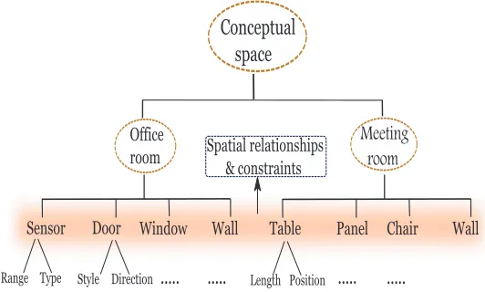 Figure 8: Example of an object-oriented model of an indoor space.