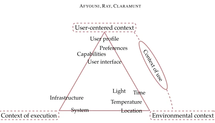 Figure 1: A classiﬁcation of context dimensions.