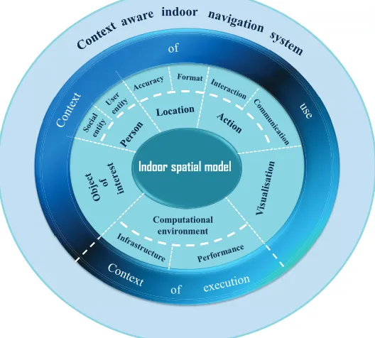 Figure 2: Indoor spatial model to context-aware indoor system.