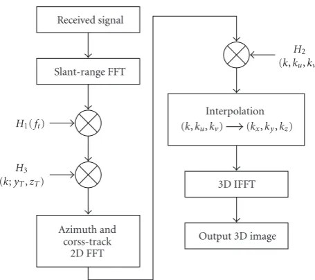 Figure 2: Block scheme of 3D RMA for 3D-SAR with STMR-LAA.