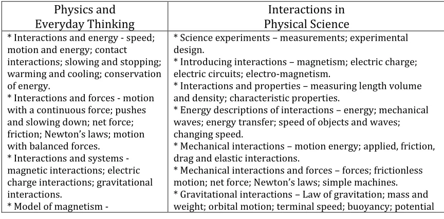 Table 1 summarizes the main content included in each of these curricula.  