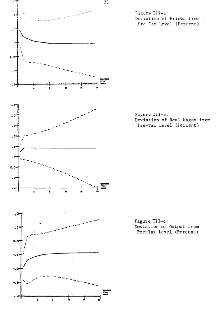 Figure III: Estimated Impulse Responses to a One Percent TNIX Shock Estimates for Great Britain based on System (10)