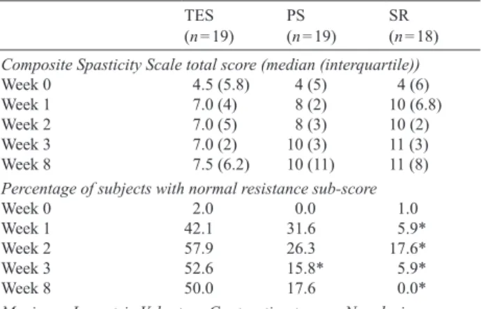 Table II compared the raw CSS sores of the affected plantarflex- plantarflex-ors. These indices increased progressively in all groups from  week 1 to week 8