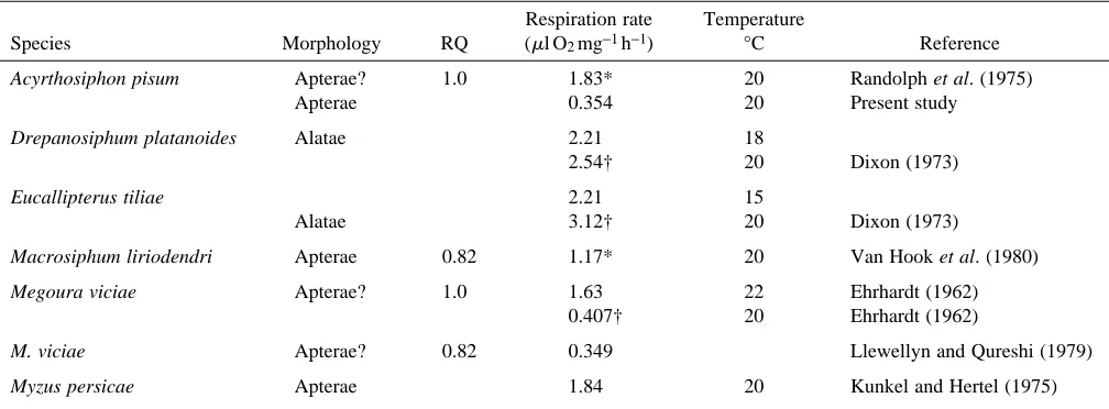 Table 2. The respiration rates of various species of aphid