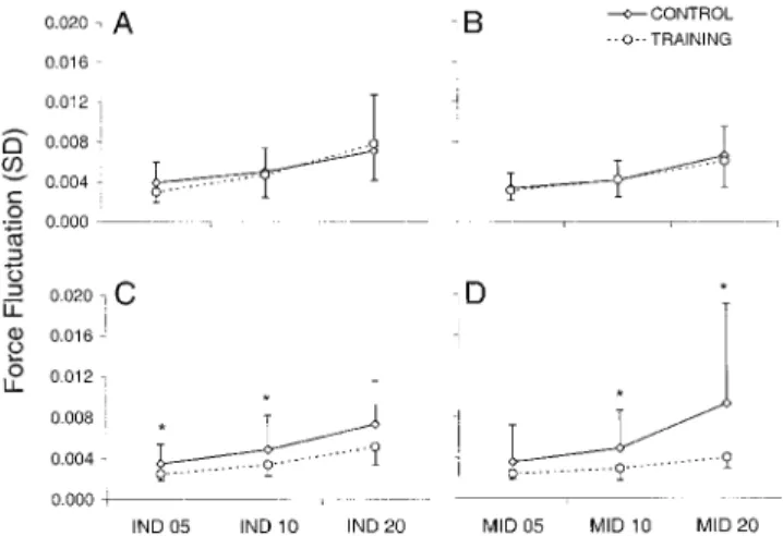 Figure 3. Representative performances by an elderly subject dur- dur-ing pinch-force steadiness task at 5% MPF of the index-thumb  com-bination before (A) and after (B) training