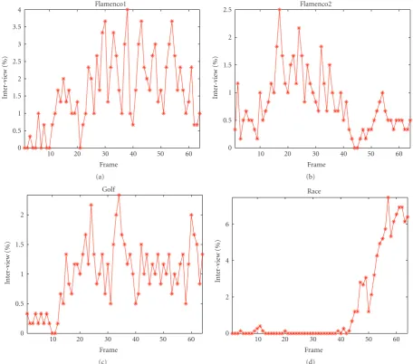 Figure 14: The percentage of interview MBs in each frame.