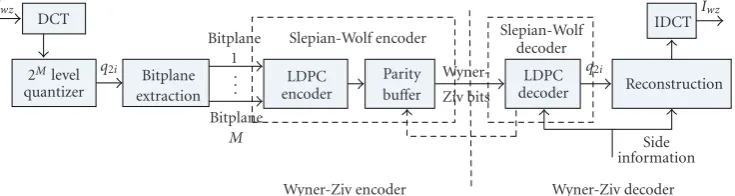 Figure 1: A practical Wyner-Ziv video codec architecture.
