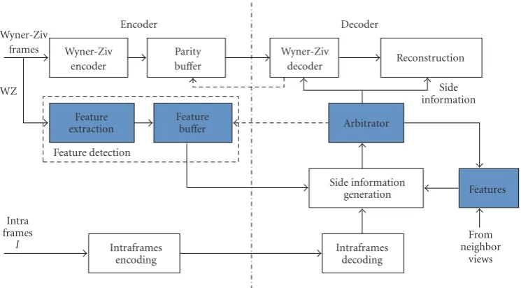 Figure 3: The block diagram of the codec of Feature-based WZC scheme.