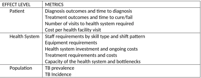 Table 1: Potential effects of a new diagnostic tool